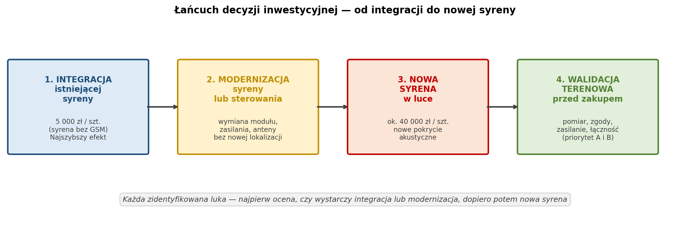 Diagram 1. Czterostopniowy łańcuch decyzji inwestycyjnej dla każdej zidentyfikowanej luki.