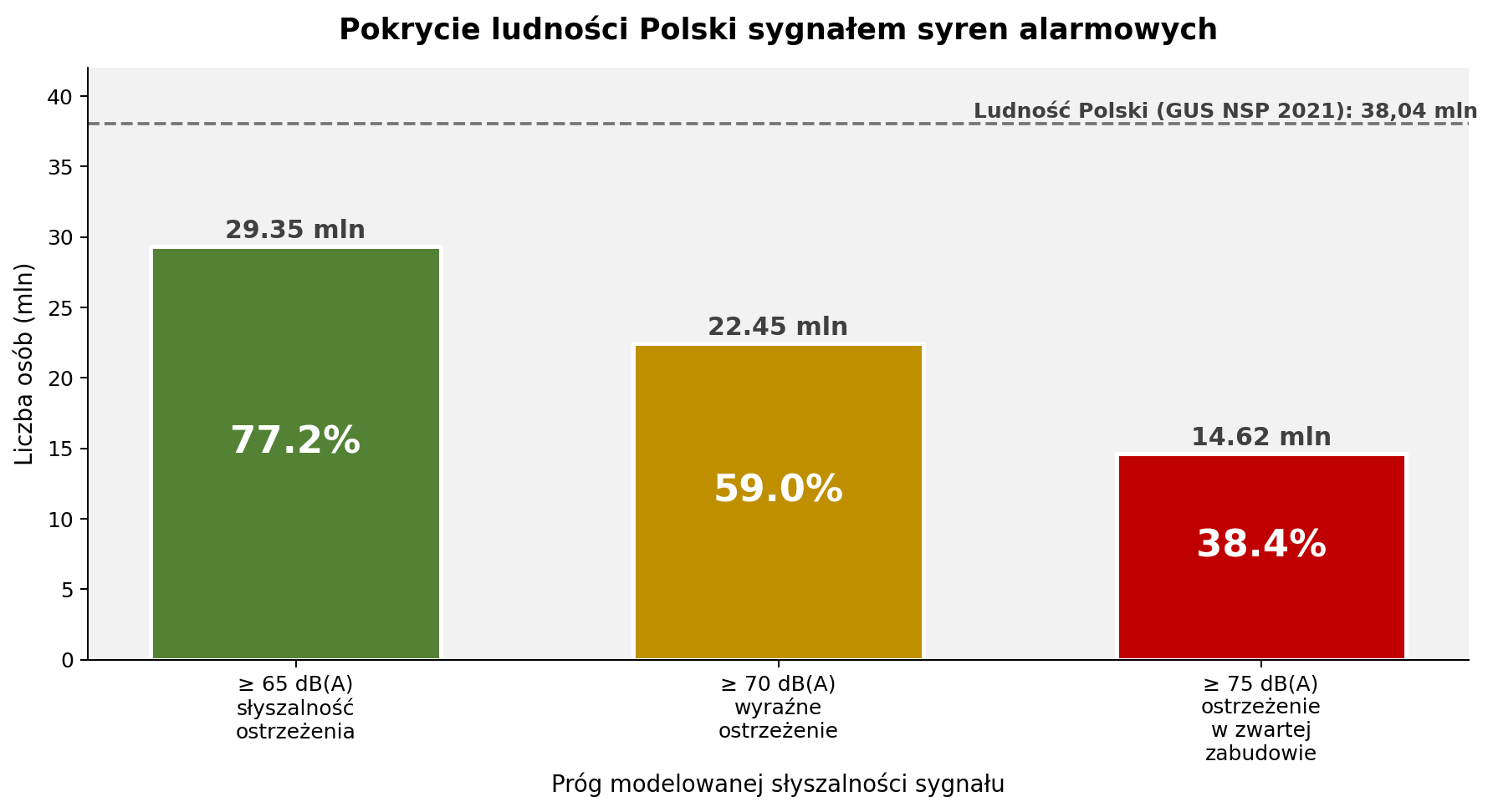 Wykres 1. Pokrycie ludności Polski sygnałem syren — trzy progi słyszalności. Próg 65 dB(A) jest podstawowym wskaźnikiem skuteczności systemu.