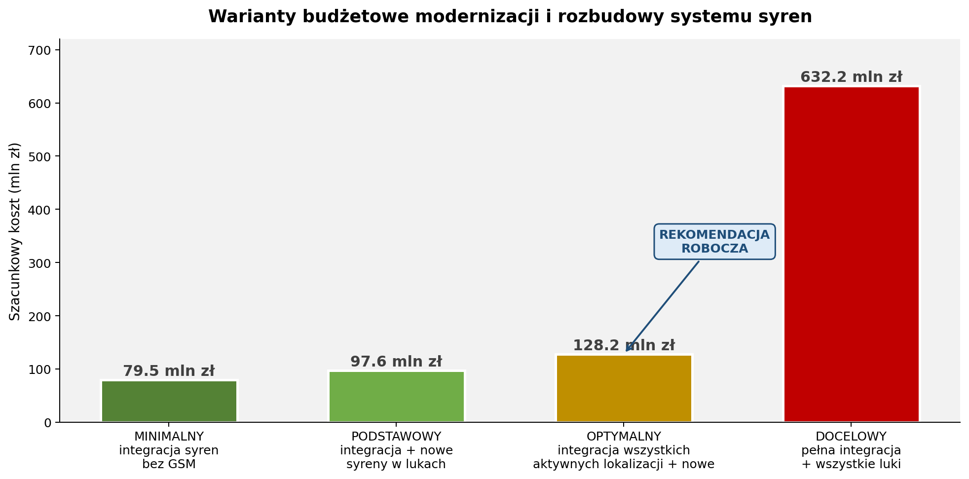 Wykres 10. Cztery warianty budżetowe modernizacji systemu — koszty części syrenowej (bez pełnych kosztów APN KG PSP, LoRa/TETRA i produkcyjnej warstwy IoT Feed).