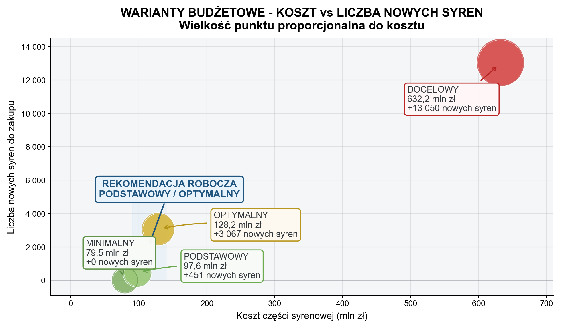 Wykres 11. Bubble chart wariantów budżetowych — koszt vs liczba nowych syren. Wielkość kropki proporcjonalna do kosztu.