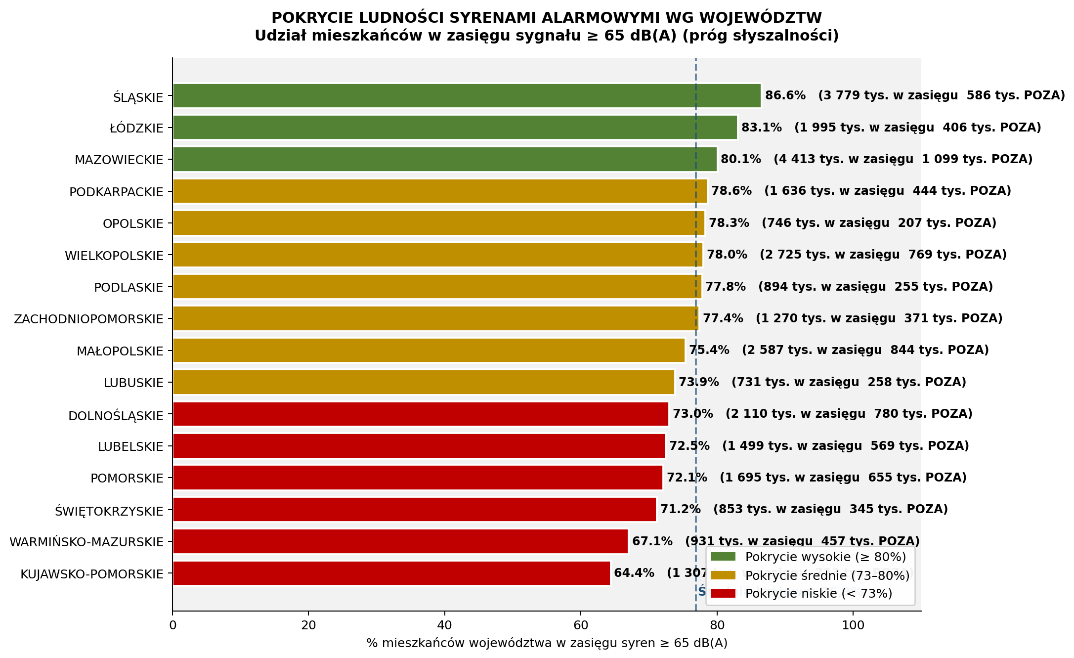 Wykres 2. Pokrycie ludności sygnałem syren wg województw — % mieszkańców w zasięgu ≥ 65 dB(A). Średnia krajowa: 76,9%.