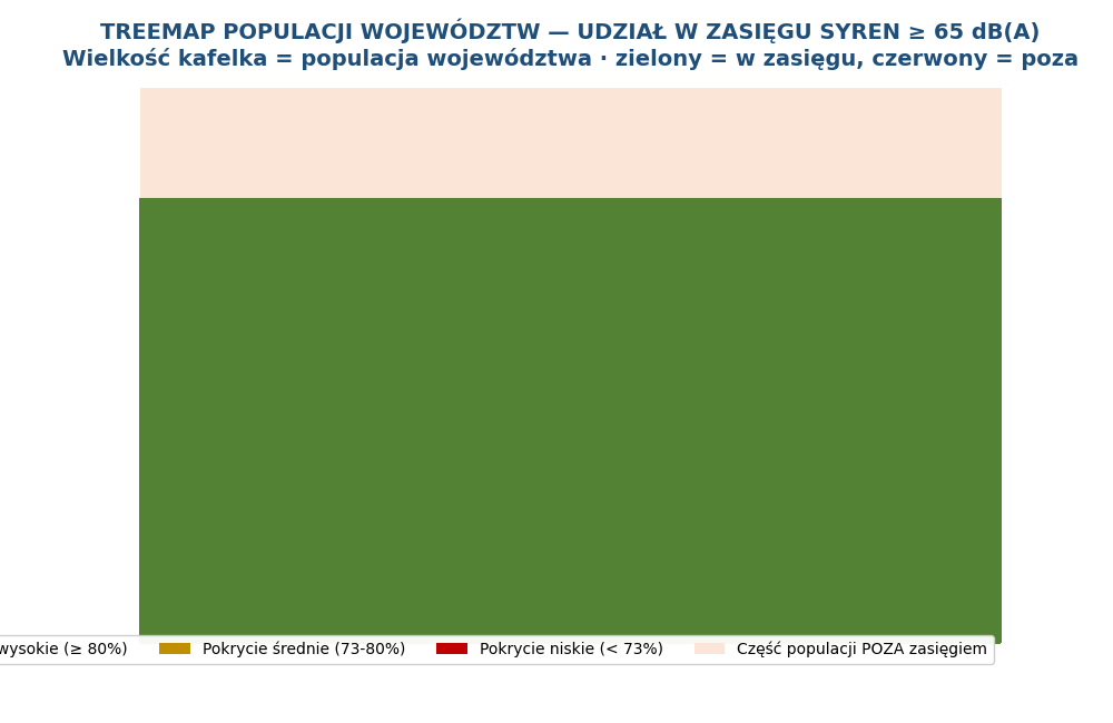 Wykres 3. Treemap populacji województw — proporcje wielkości i udział w zasięgu syren.