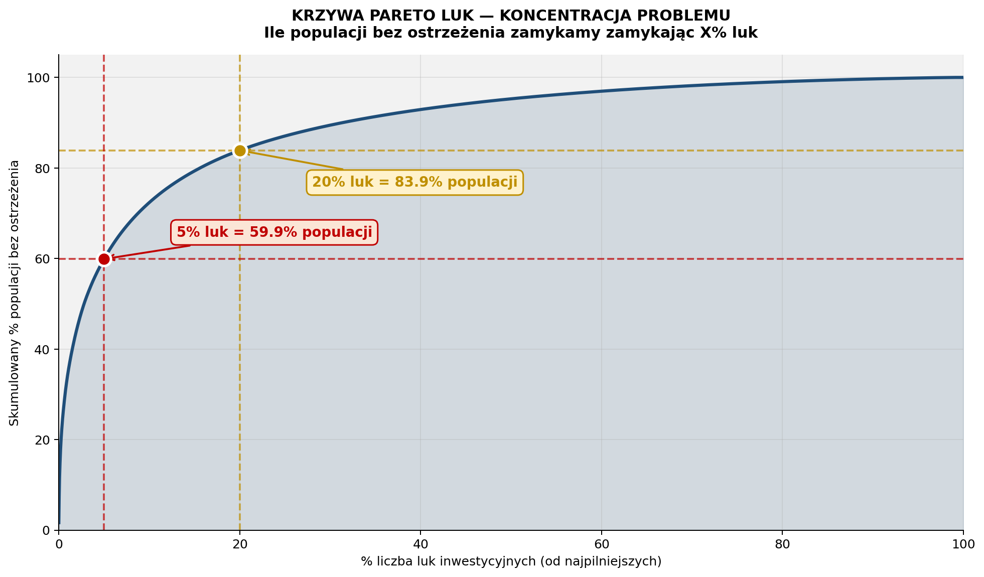 Wykres 4. Krzywa Pareto luk — skumulowany % populacji bez ostrzeżenia w funkcji % zamkniętych luk. Mocny argument liczbowy za wariantem podstawowym/optymalnym.