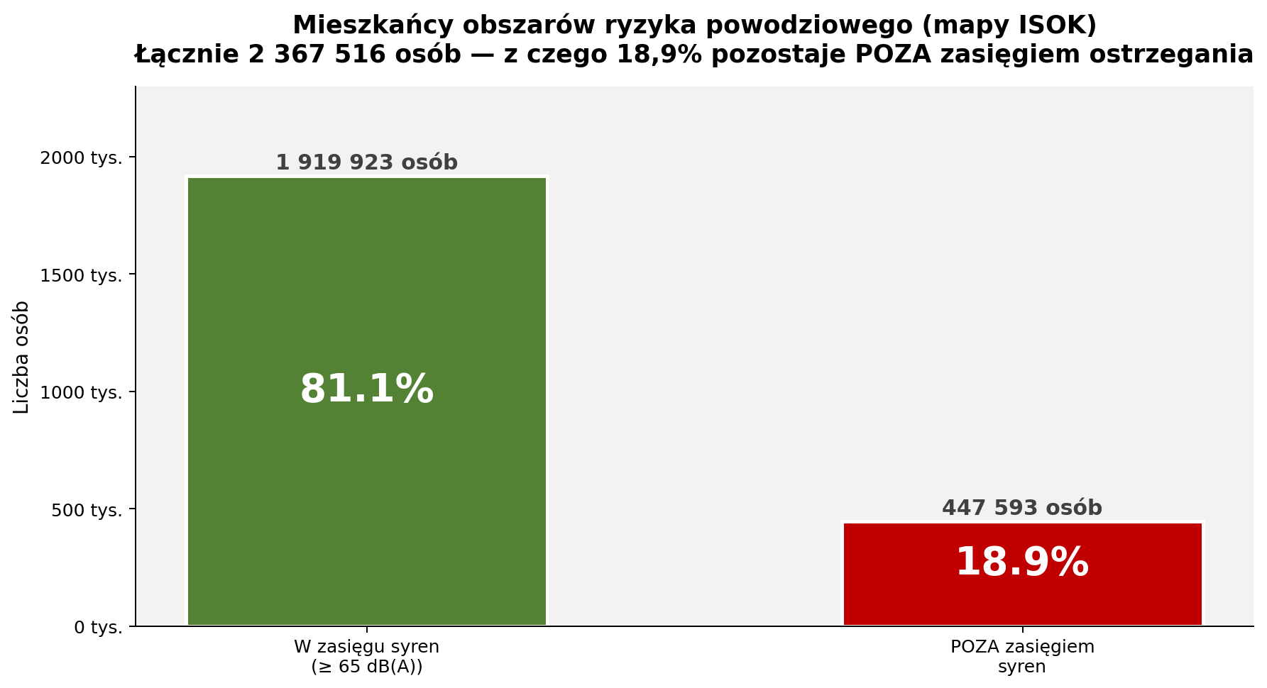 Wykres 4. Pokrycie ludności obszarów ryzyka powodziowego sygnałem syren ≥ 65 dB(A).