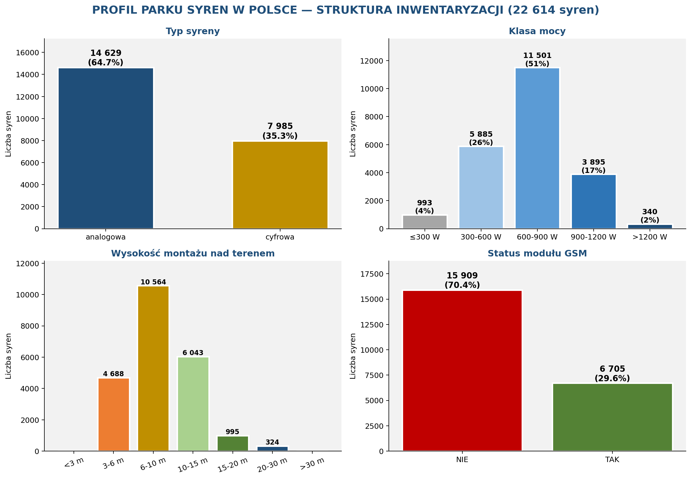 Wykres 6. Profil parku syren w Polsce — typ, moc, wysokość montażu, status GSM. 14 629 (65%) syren analogowych, 70% syren bez monitorowanego GSM.